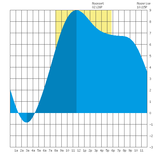 Chuckanut Bay tide chart for Friday, November 3, 2023