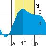 Chuckanut Bay tide chart for Friday, November 3, 2023