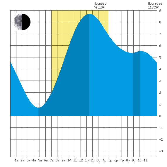 Chuckanut Bay tide chart for Sunday, November 5, 2023