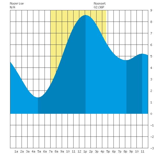 Chuckanut Bay tide chart for Monday, November 6, 2023