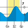 Chuckanut Bay tide chart for Tuesday, November 7, 2023