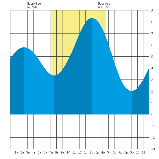 Chuckanut Bay tide chart for Thursday, November 9, 2023