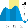 Chuckanut Bay tide chart for Sunday, December 10, 2023