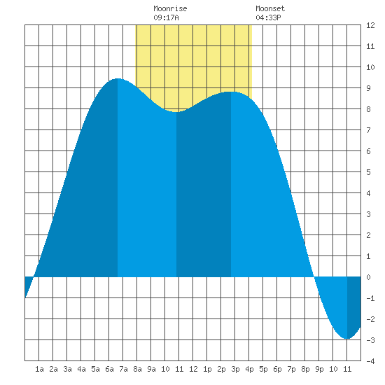 Chuckanut Bay tide chart for Wednesday, December 13, 2023