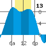 Chuckanut Bay tide chart for Wednesday, December 13, 2023