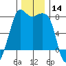 Chuckanut Bay tide chart for Thursday, December 14, 2023