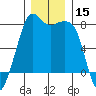 Chuckanut Bay tide chart for Friday, December 15, 2023