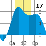 Chuckanut Bay tide chart for Sunday, December 17, 2023