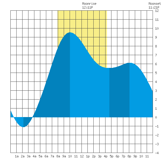 Chuckanut Bay tide chart for Monday, December 18, 2023