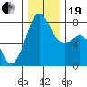 Chuckanut Bay tide chart for Tuesday, December 19, 2023