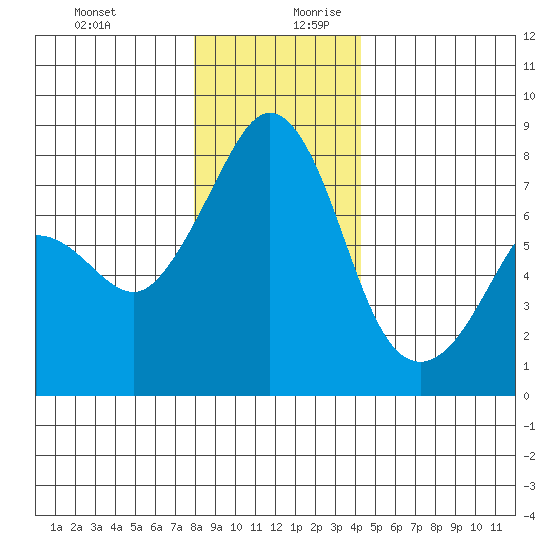 Chuckanut Bay tide chart for Thursday, December 21, 2023