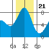 Chuckanut Bay tide chart for Thursday, December 21, 2023