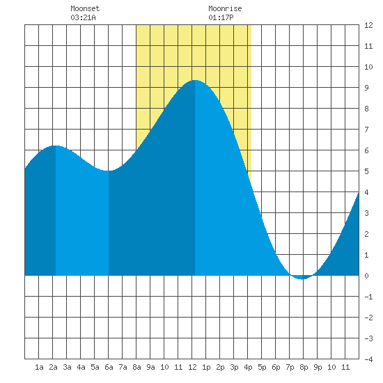 Chuckanut Bay tide chart for Friday, December 22, 2023