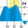 Chuckanut Bay tide chart for Sunday, December 24, 2023