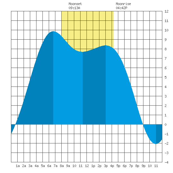 Chuckanut Bay tide chart for Wednesday, December 27, 2023