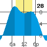 Chuckanut Bay tide chart for Thursday, December 28, 2023