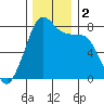 Chuckanut Bay tide chart for Saturday, December 2, 2023