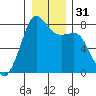Chuckanut Bay tide chart for Sunday, December 31, 2023