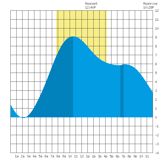 Chuckanut Bay tide chart for Sunday, December 3, 2023