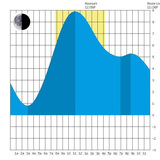 Chuckanut Bay tide chart for Monday, December 4, 2023