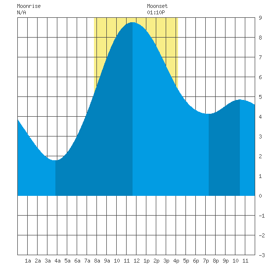 Chuckanut Bay tide chart for Tuesday, December 5, 2023