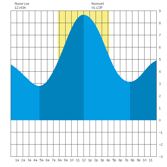 Chuckanut Bay tide chart for Wednesday, December 6, 2023