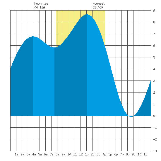 Chuckanut Bay tide chart for Saturday, December 9, 2023