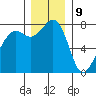 Chuckanut Bay tide chart for Saturday, December 9, 2023