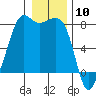Chuckanut Bay tide chart for Wednesday, January 10, 2024
