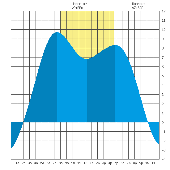 Chuckanut Bay tide chart for Saturday, January 13, 2024