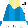 Chuckanut Bay tide chart for Saturday, January 13, 2024