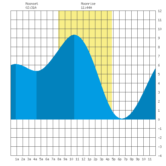 Chuckanut Bay tide chart for Friday, January 19, 2024
