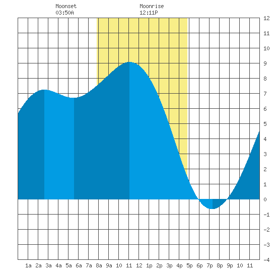 Chuckanut Bay tide chart for Saturday, January 20, 2024