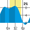 Chuckanut Bay tide chart for Sunday, January 21, 2024