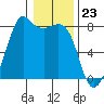 Chuckanut Bay tide chart for Tuesday, January 23, 2024