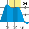 Chuckanut Bay tide chart for Wednesday, January 24, 2024