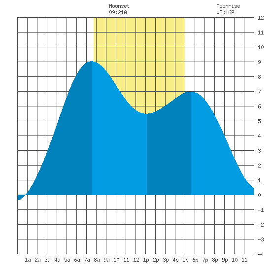 Chuckanut Bay tide chart for Sunday, January 28, 2024