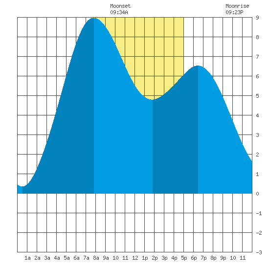 Chuckanut Bay tide chart for Monday, January 29, 2024