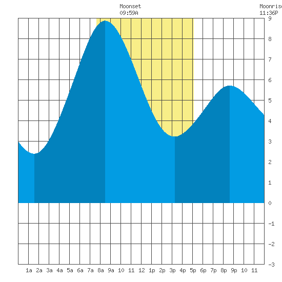 Chuckanut Bay tide chart for Wednesday, January 31, 2024