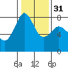 Chuckanut Bay tide chart for Wednesday, January 31, 2024