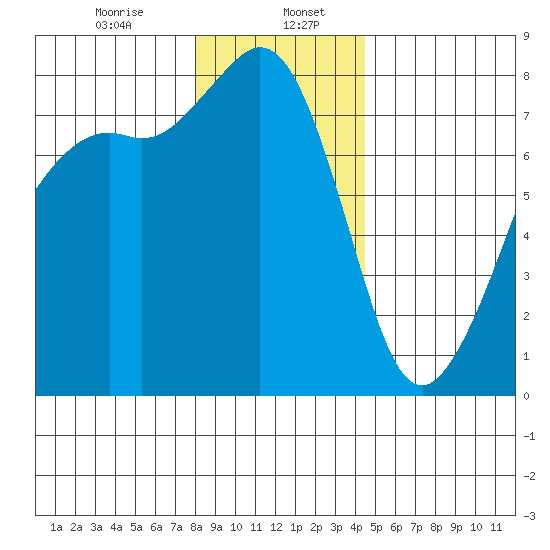 Chuckanut Bay tide chart for Saturday, January 6, 2024