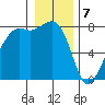 Chuckanut Bay tide chart for Sunday, January 7, 2024