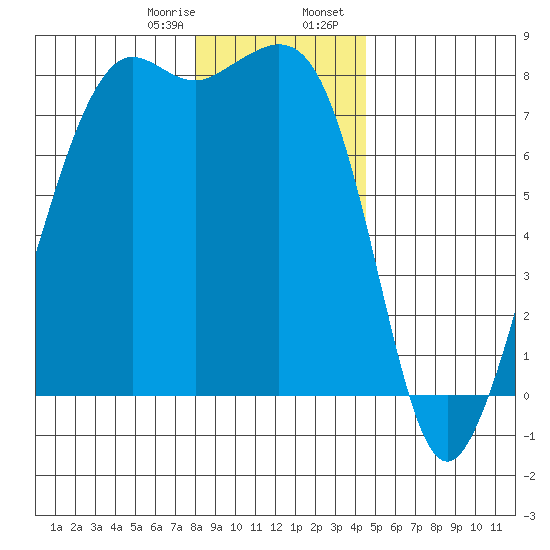 Chuckanut Bay tide chart for Monday, January 8, 2024
