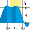 Chuckanut Bay tide chart for Tuesday, January 9, 2024