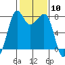 Chuckanut Bay tide chart for Saturday, February 10, 2024