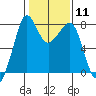 Chuckanut Bay tide chart for Sunday, February 11, 2024