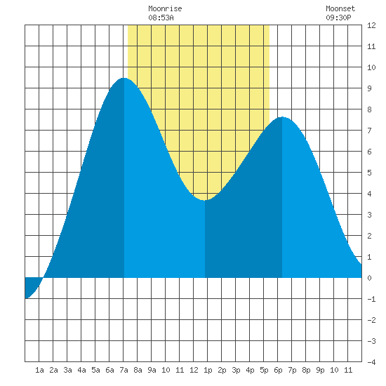 Chuckanut Bay tide chart for Monday, February 12, 2024