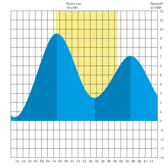 Chuckanut Bay tide chart for Tuesday, February 13, 2024