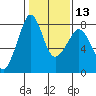 Chuckanut Bay tide chart for Tuesday, February 13, 2024