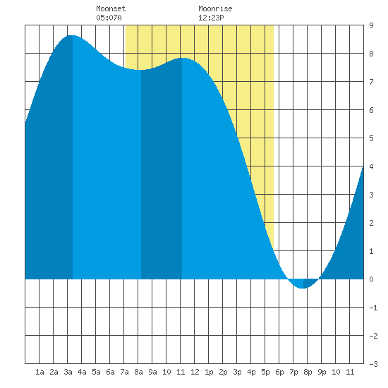 Chuckanut Bay tide chart for Monday, February 19, 2024